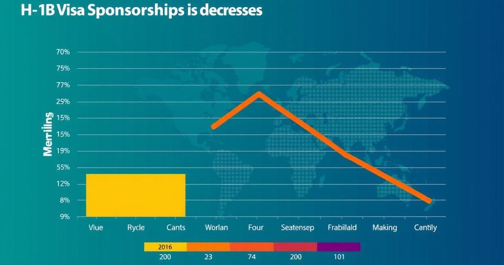 US Companies Reduce H-1B Visa Sponsorships in 2024 Amidst Changing Regulations